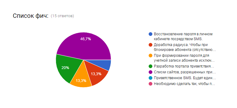 Голосование за функционал