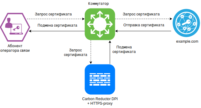 Carbon Reductor DPI X HTTPS-прокси фильтрация