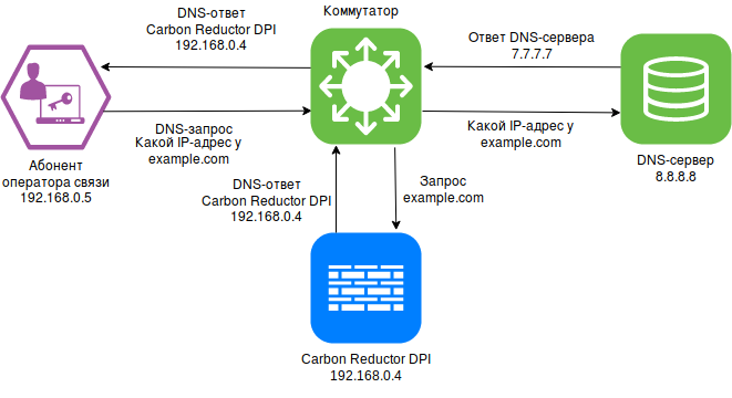 Dns схема запроса